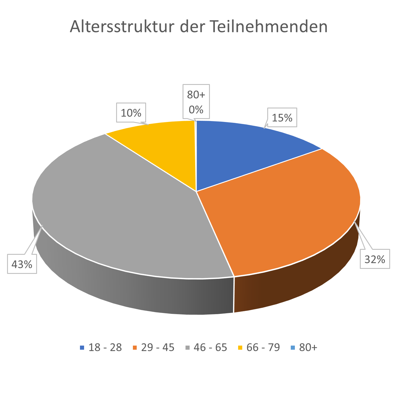 Abbildung 2: Altersstruktur der Teilnehmenden mit n=771