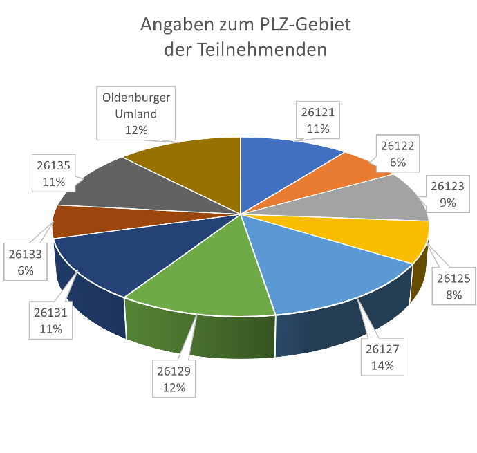 Abbildung 1: Angaben zum PLZ-Gebiet der Teilnehmenden mit n=771